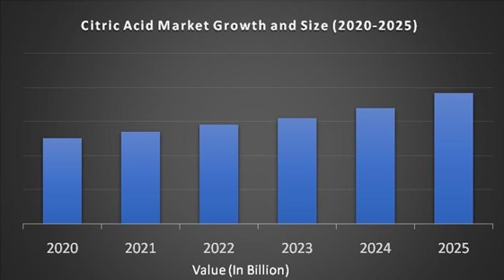 Citric Acid Market